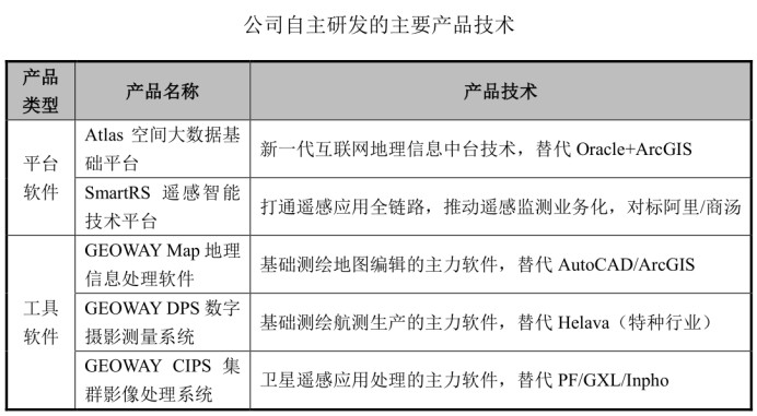 依托自主產品實現國產替代，老牌地信企業吉威空間沖擊科創板